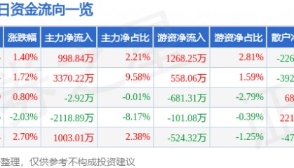 股票行情快报:奥普光电(002338)6月5日主力资金净买入998.84万元