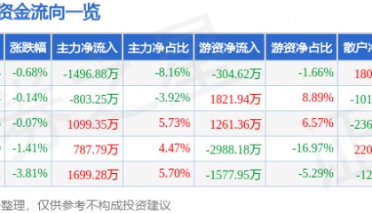 股票行情快报:马应龙(600993)6月11日主力资金净卖出1496.88万元