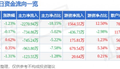 股票行情快报:乐普医疗(300003)5月15日主力资金净卖出2270.94万元
