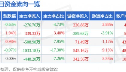 股票行情快报:三峡新材(600293)8月12日主力资金净卖出276.76万元