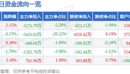 股票行情快报:川能动力(000155)5月6日主力资金净卖出1171.79万元