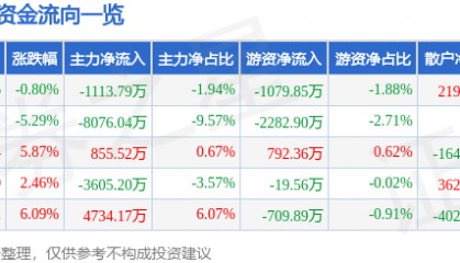 股票行情快报:黑芝麻(000716)1月20日主力资金净卖出1113.79万元