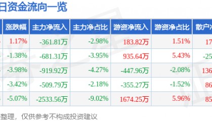 股票行情快报:佳都科技(600728)1月7日主力资金净卖出361.81万元