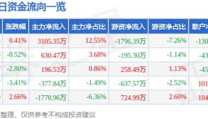 股票行情快报:华海药业(600521)1月6日主力资金净买入3105.35万元