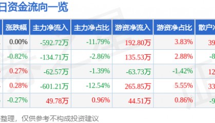 股票行情快报:华联控股(000036)8月7日主力资金净卖出592.72万元