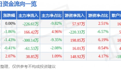 股票行情快报:*ST东晶(002199)4月29日主力资金净卖出226.61万元