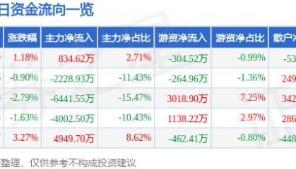 股票行情快报:西藏城投(600773)8月25日主力资金净买入834.62万元