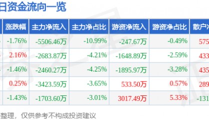 股票行情快报:汇顶科技(603160)3月7日主力资金净卖出5506.46万元