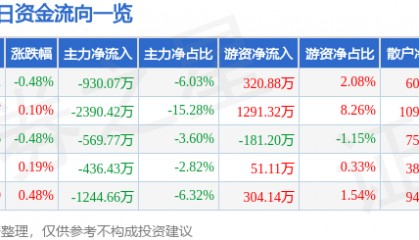 股票行情快报:川能动力(000155)5月13日主力资金净卖出930.07万元