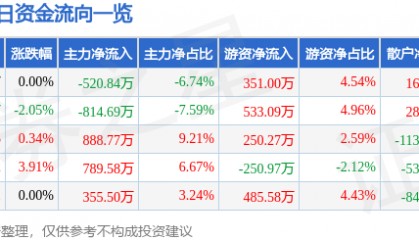 股票行情快报:珠海中富(000659)10月10日主力资金净卖出520.84万元