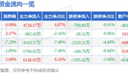 股票行情快报:黑芝麻(000716)1月14日主力资金净买入4734.17万元