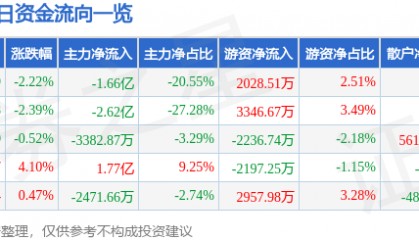 股票行情快报:乐普医疗(300003)6月13日主力资金净卖出1.66亿元