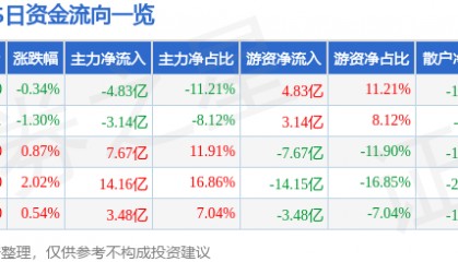 股票行情快报:XD贵州茅(600519)12月20日主力资金净卖出4.83亿元