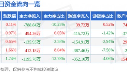 股票行情快报:百大集团(600865)5月29日主力资金净卖出788.84万元