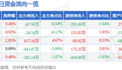 股票行情快报:太极实业(600667)5月8日主力资金净卖出67.56万元