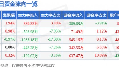 股票行情快报:三峡新材(600293)8月11日主力资金净买入339.33万元