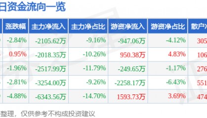 股票行情快报:辉煌科技(002296)3月27日主力资金净卖出2105.62万元