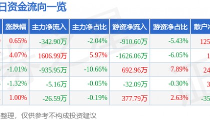 股票行情快报:马钢股份(600808)5月20日主力资金净卖出342.90万元