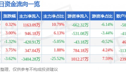股票行情快报:珠海中富(000659)8月12日主力资金净买入1163.09万元