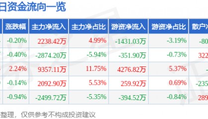 股票行情快报:乐普医疗(300003)7月21日主力资金净买入2238.42万元