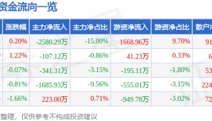 股票行情快报:金奥博(002917)8月5日主力资金净卖出2580.29万元