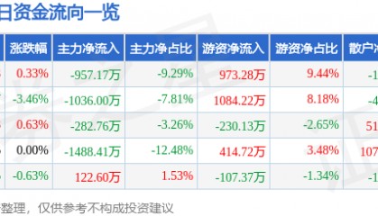 股票行情快报:三峡新材(600293)8月28日主力资金净卖出957.17万元