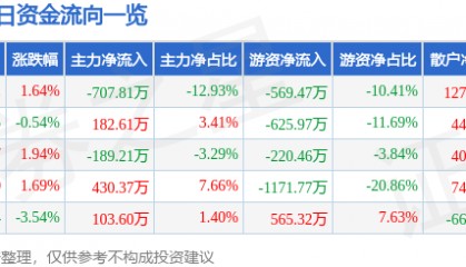 股票行情快报:华联控股(000036)4月22日主力资金净卖出707.81万元