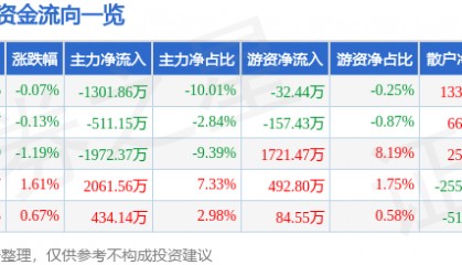 股票行情快报:金奥博(002917)8月26日主力资金净卖出1301.86万元
