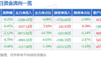 股票行情快报:奥普光电(002338)5月21日主力资金净卖出2598.16万元