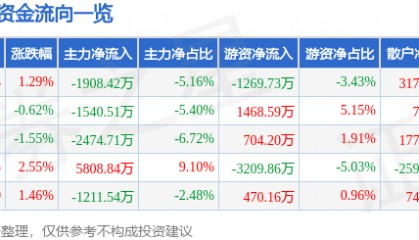 股票行情快报:金龙鱼(300999)9月11日主力资金净卖出1908.42万元