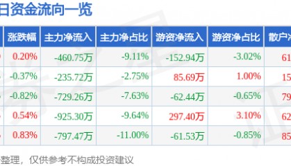 股票行情快报:西藏药业(600211)3月4日主力资金净卖出460.75万元