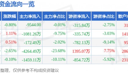 股票行情快报:四方达(300179)7月9日主力资金净卖出9544.00元
