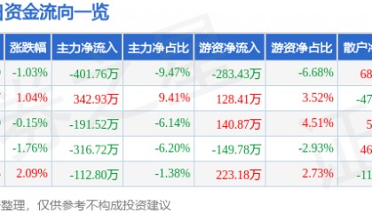 股票行情快报:七匹狼(002029)6月10日主力资金净卖出401.76万元