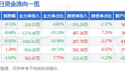 股票行情快报:国际实业(000159)7月29日主力资金净卖出310.23万元