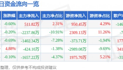 股票行情快报:黑猫股份(002068)4月15日主力资金净买入511.82万元