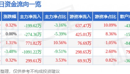 股票行情快报:三峡新材(600293)8月5日主力资金净卖出199.62万元