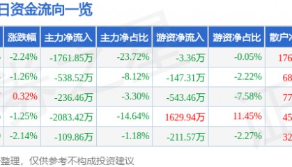 股票行情快报:国创高新(002377)7月31日主力资金净卖出1761.85万元