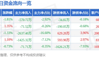 股票行情快报:超图软件(300036)8月14日主力资金净卖出570.72万元
