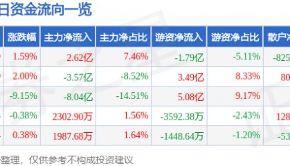 股票行情快报:中信证券(600030)4月9日主力资金净买入2.62亿元