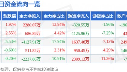 股票行情快报:黑猫股份(002068)4月18日主力资金净买入2286.07万元