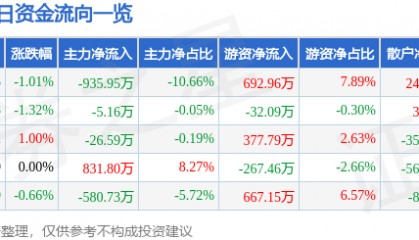 股票行情快报:马钢股份(600808)5月16日主力资金净卖出935.95万元