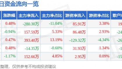 股票行情快报:新疆天业(600075)6月16日主力资金净卖出280.30万元