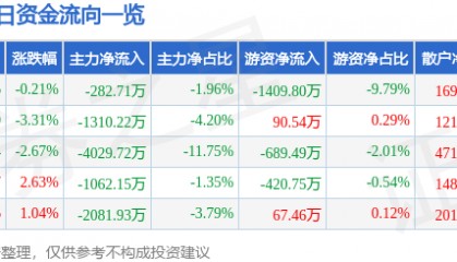 股票行情快报:华海药业(600521)12月18日主力资金净卖出282.71万元