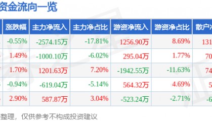 股票行情快报:九州通(600998)12月3日主力资金净卖出2574.15万元