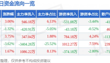 股票行情快报:珠海中富(000659)8月11日主力资金净买入946.18万元