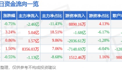 股票行情快报:长安汽车(000625)7月29日主力资金净卖出2.46亿元