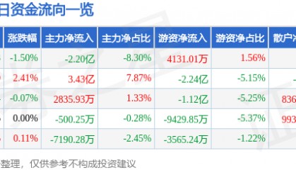 股票行情快报:中信证券(600030)3月7日主力资金净卖出2.20亿元