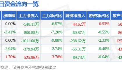 股票行情快报:苏州高新(600736)1月13日主力资金净卖出548.11万元