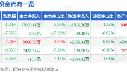 股票行情快报:拓斯达(300607)1月23日主力资金净卖出7669.11万元