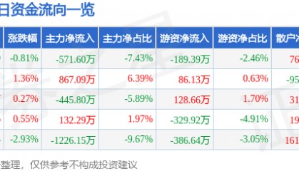 股票行情快报:天桥起重(002523)6月6日主力资金净卖出571.60万元